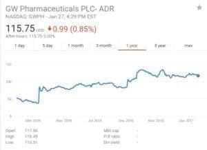 GWPH Stock Graph