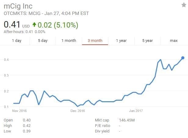 MCIG Stock Graph
