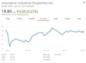 IIPR Stock Graph