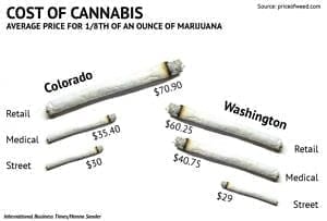 California Recreational Marijuana Prices