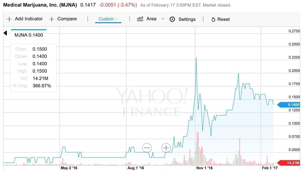 MJNA Last 12 Months