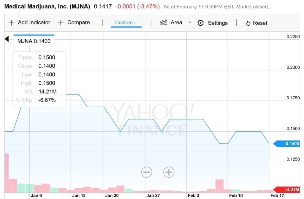 MJNA YTD Price Chart, February 17, 2017