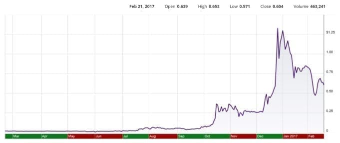 Novus Acquisition & Development Corp. (NDEV) up 30x in Last 12 Months, Volume Waning NDEV Stock Chart February 20172017
