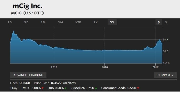 Three Year Graph Of MCIG Stock