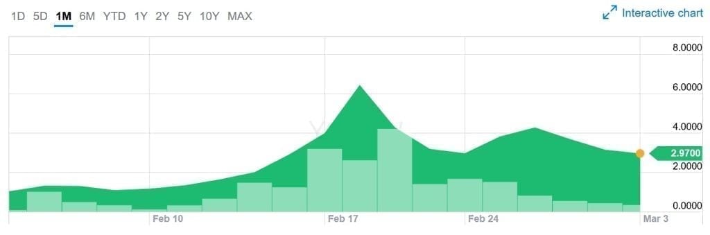 Cannabics Pharmaceuticals Inc 1 month chart