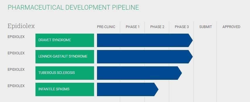 GW Pharmaceuticals Clinical Trial Pipeline