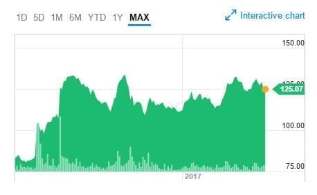 GW Pharmaceuticals 7 Month Stock Chart