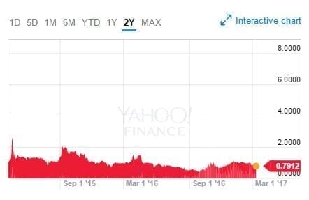 MassRoots Two Year Stock Chart