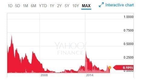 Pharmacyte Biotech Complete Stock History