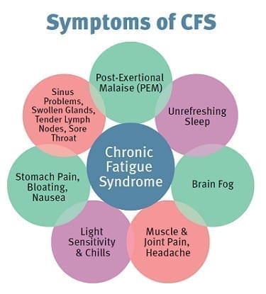 cfs symptoms chronic fatigue symptoms