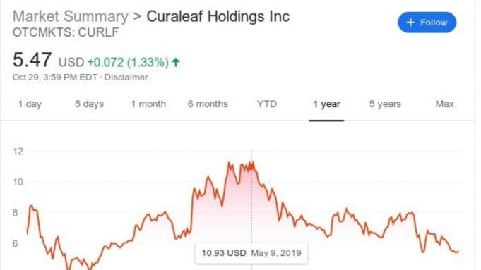 Curaleaf stock record for year ending October 2019