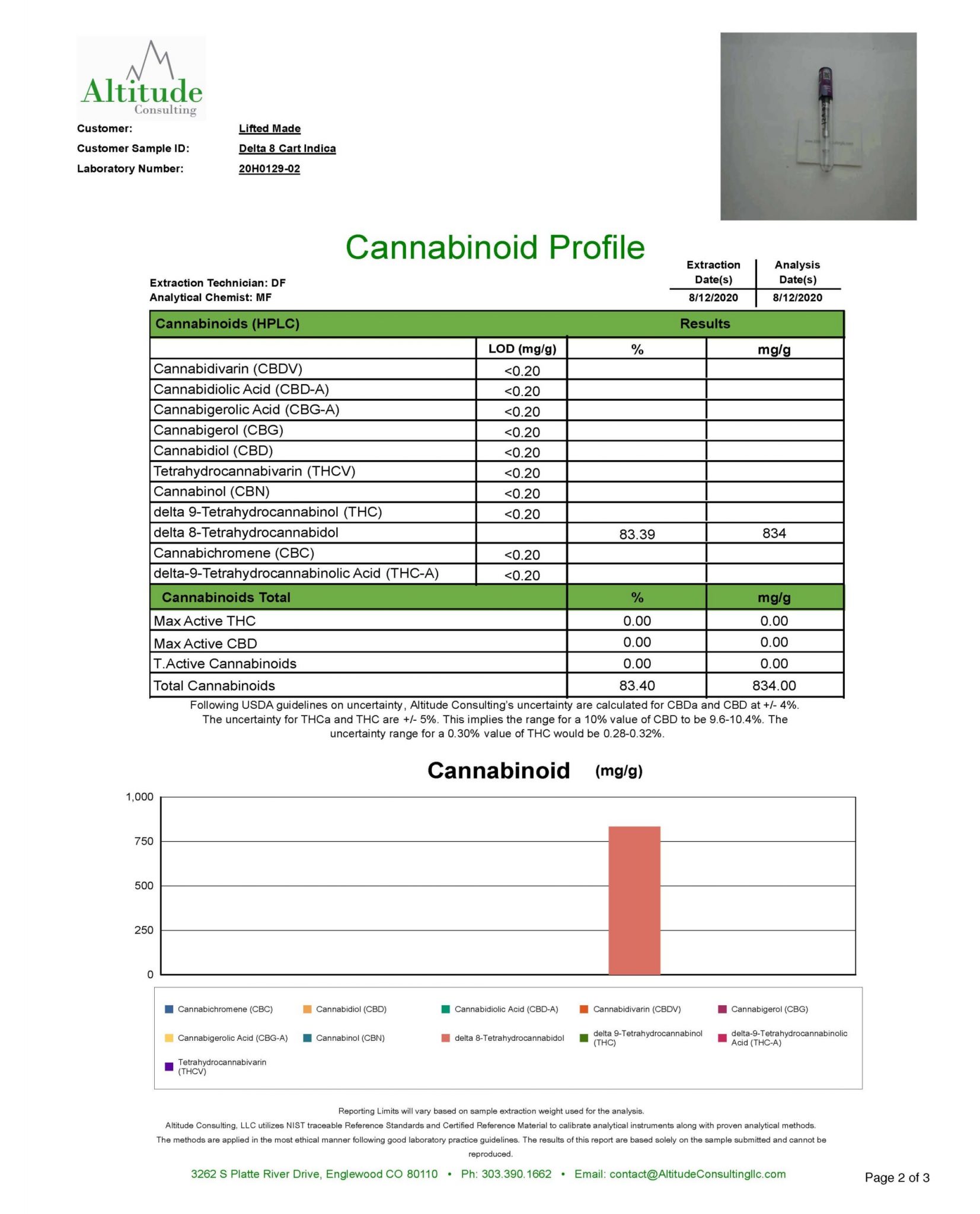 thc lab results