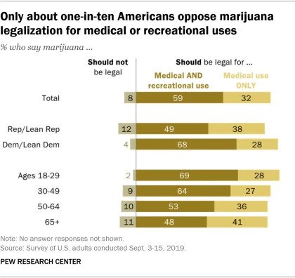 Cannabis On The Ballot : US Marijuana Legalization 2020