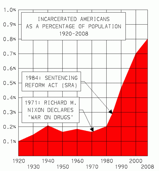 US_incarceration_rate_timeline