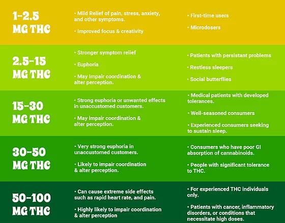 THC_dosage_chart