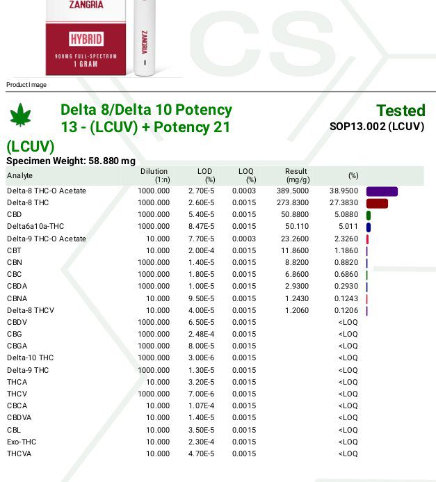 Zangria-lab-test